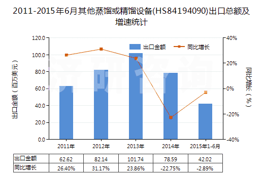 2011-2015年6月其他蒸餾或精餾設(shè)備(HS84194090)出口總額及增速統(tǒng)計(jì)
